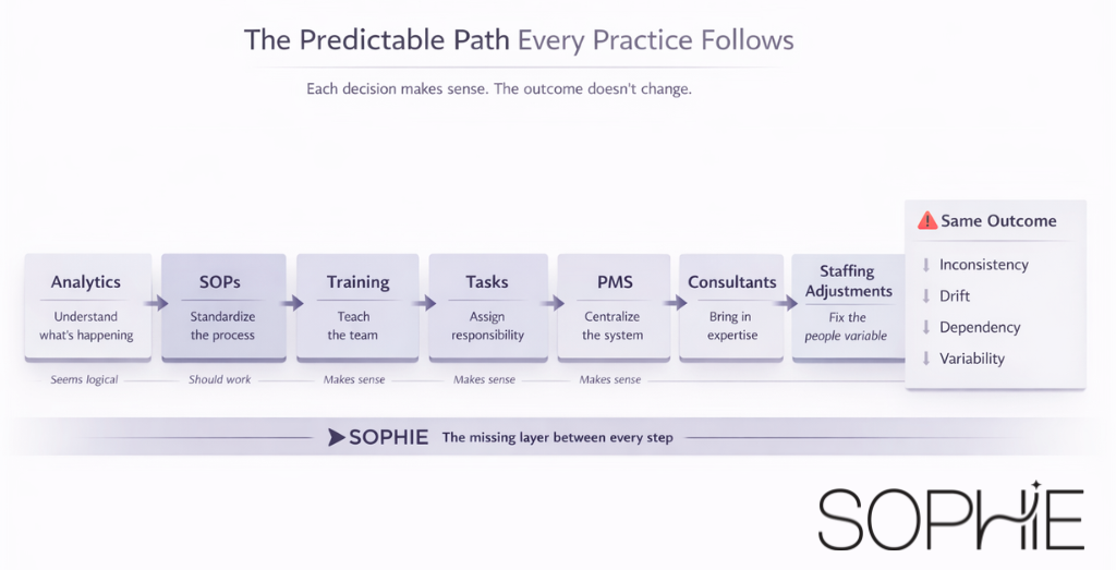 dental practice performance