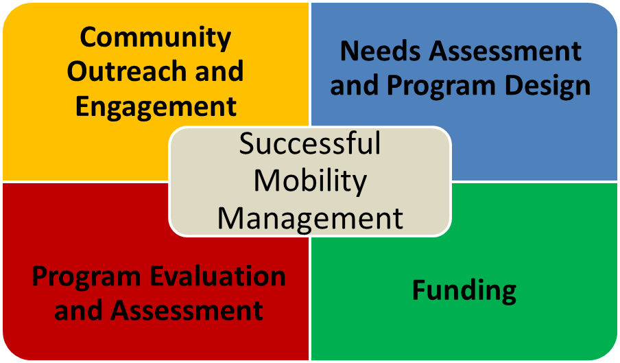 Infographic of successful mobility management showing community outreach and engagement, needs assessment and program design, funding, and program evaluation and assessement