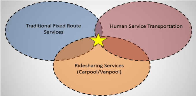 3 interlocking circles with traditional fixed route services, human service transportation, and ridesharing services