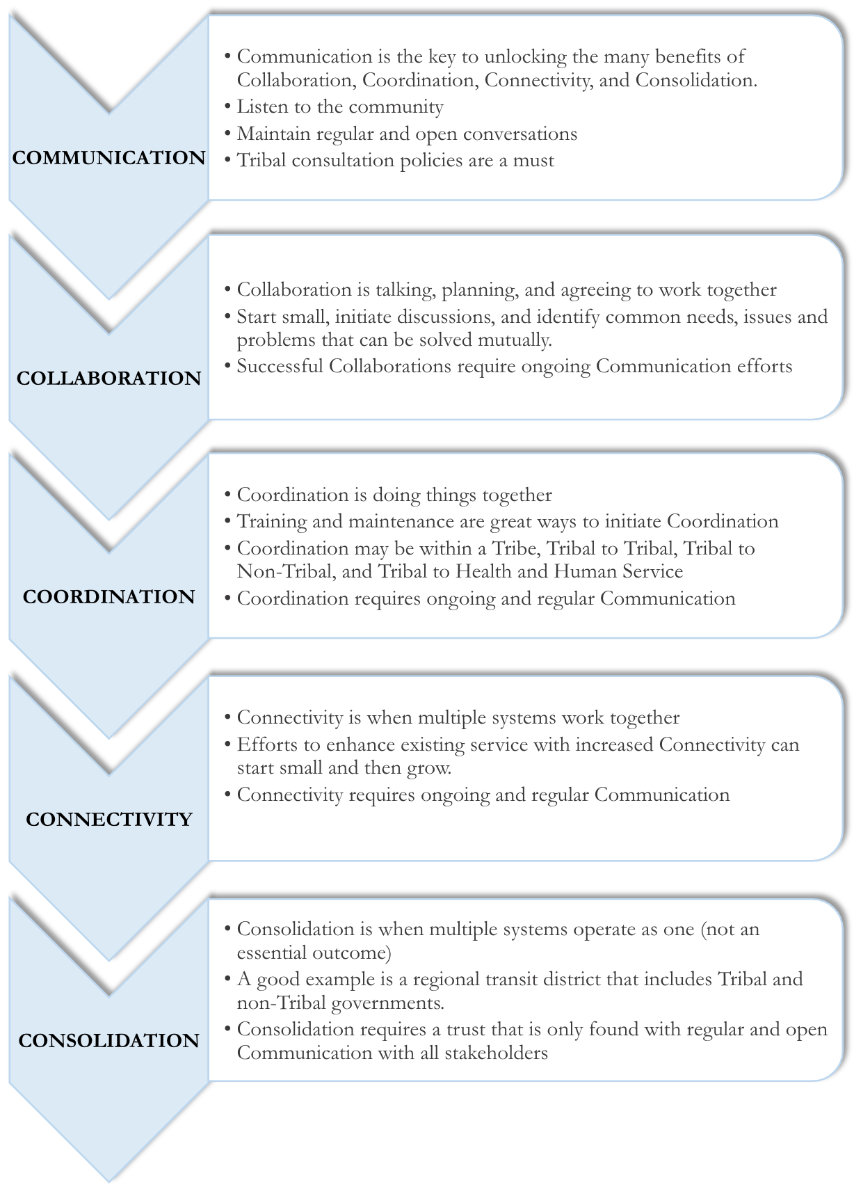 The 5 C’s: Communication, Collaboration, Coordination, Connectivity, and Consolidation
