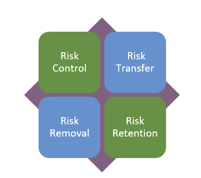 Flowchart with risk control, transfer, removal, and retention