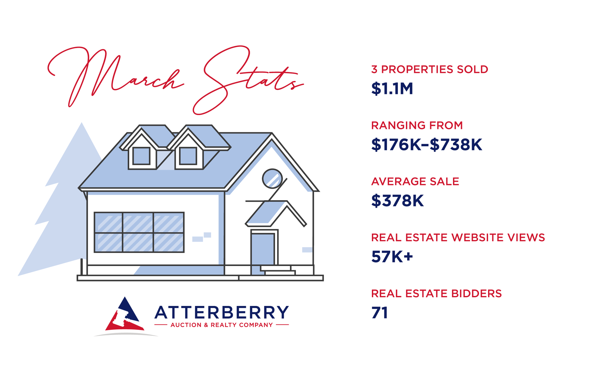 Atterberry Auction & Realty Company Sold $1.1M in Real Estate in March 2026.