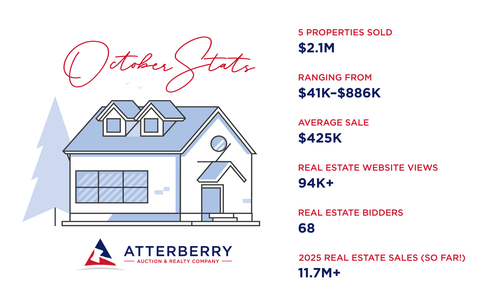 October Real Estate Stats From Atterberry Auction & Realty Company