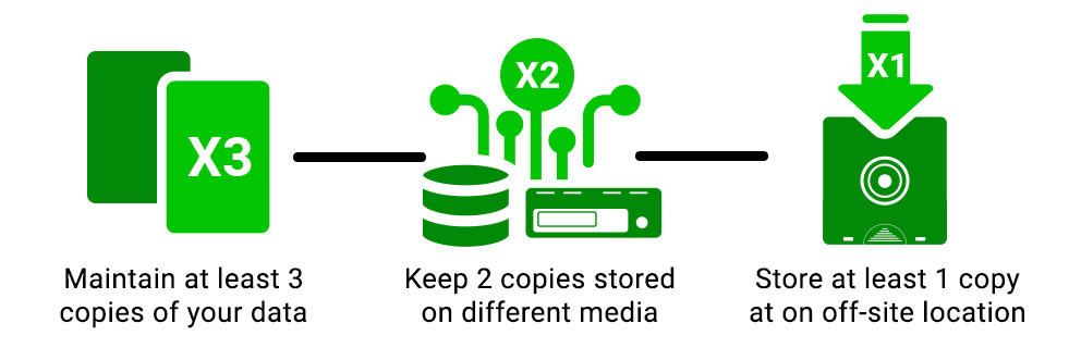 3-2-1 backup strategy for secure data storage