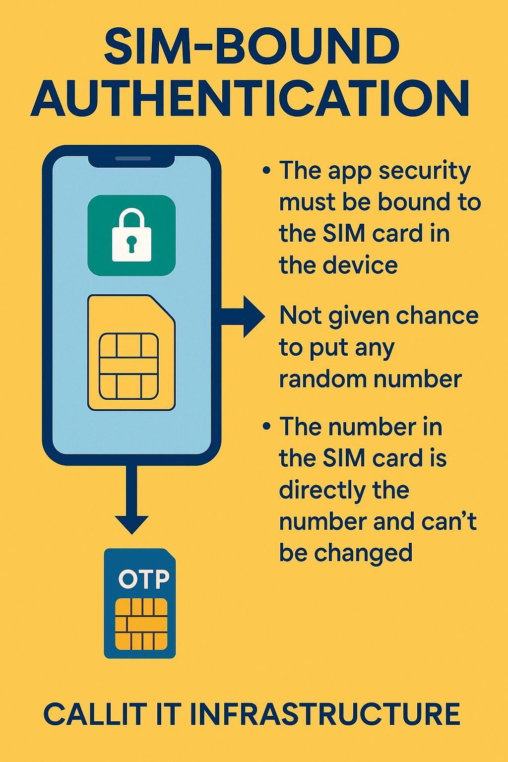 Infographic explaining SIM-bound authentication as a security method where apps read the number directly from the SIM card, preventing scammers from activating apps with a victim’s UAE mobile number; created by CALLIT IT INFRASTRUCTURE for Dubai OTP fraud protection.
