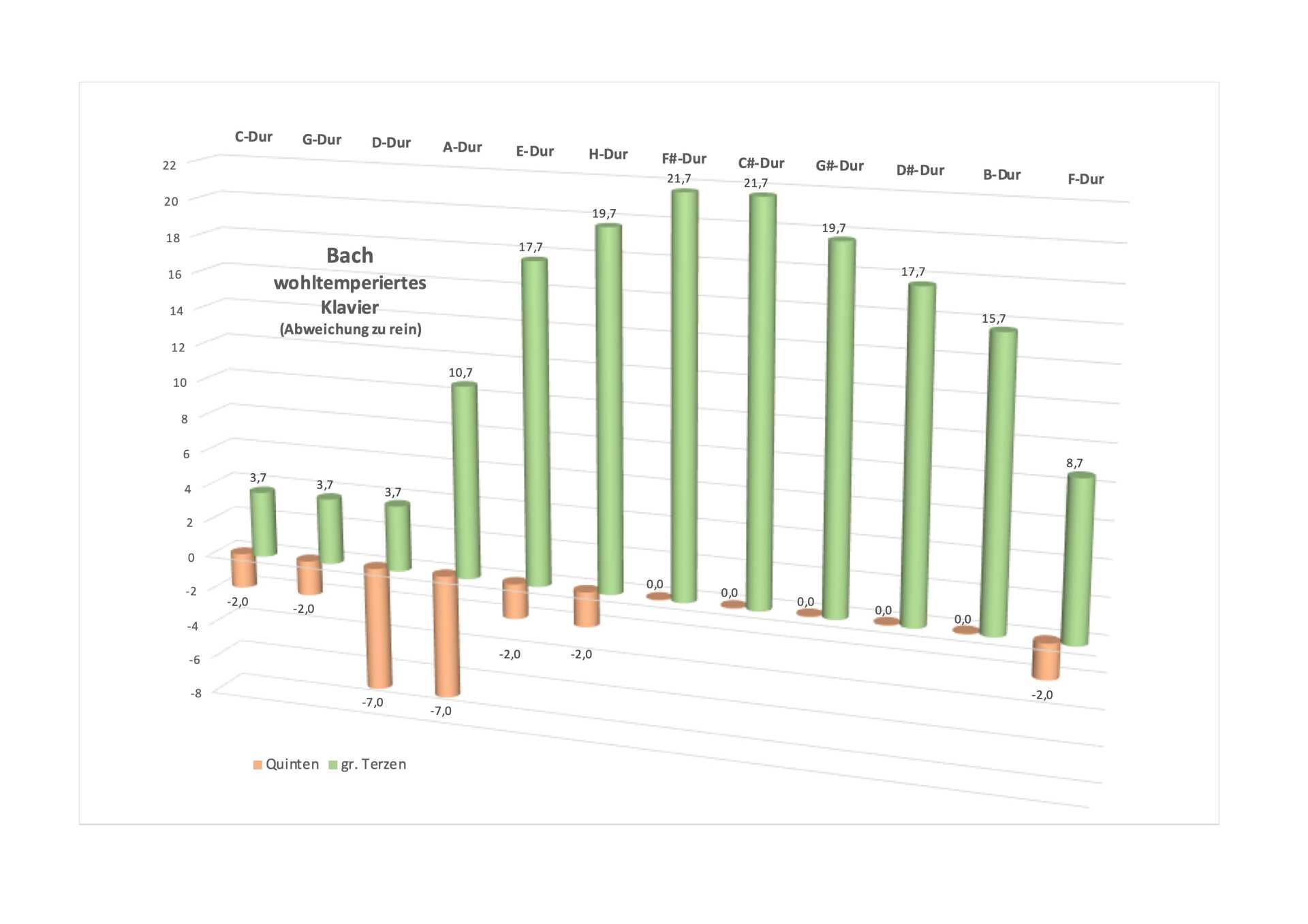 Bachs wohltemperiertes Klavier