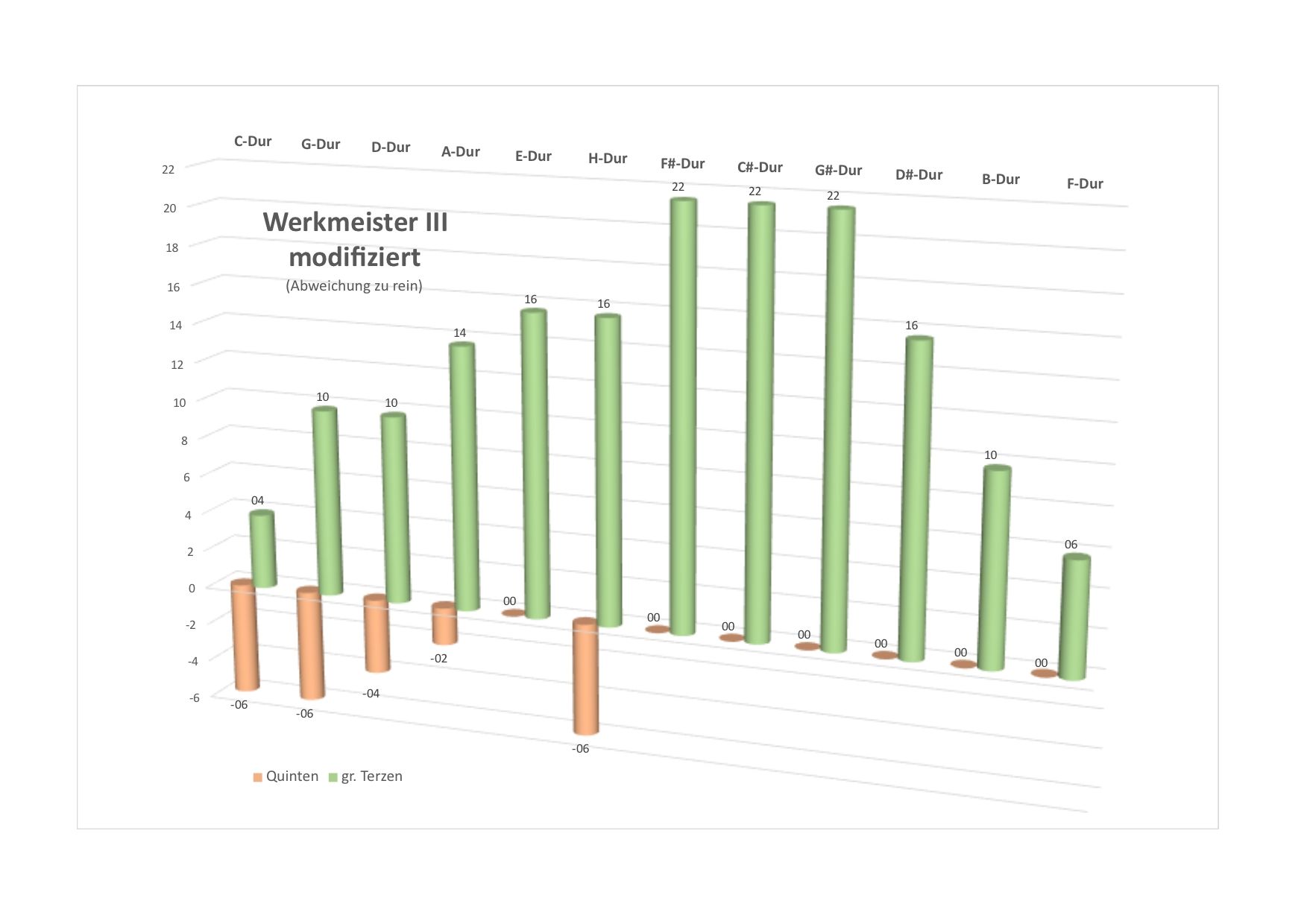 Werkmeister modifiziert