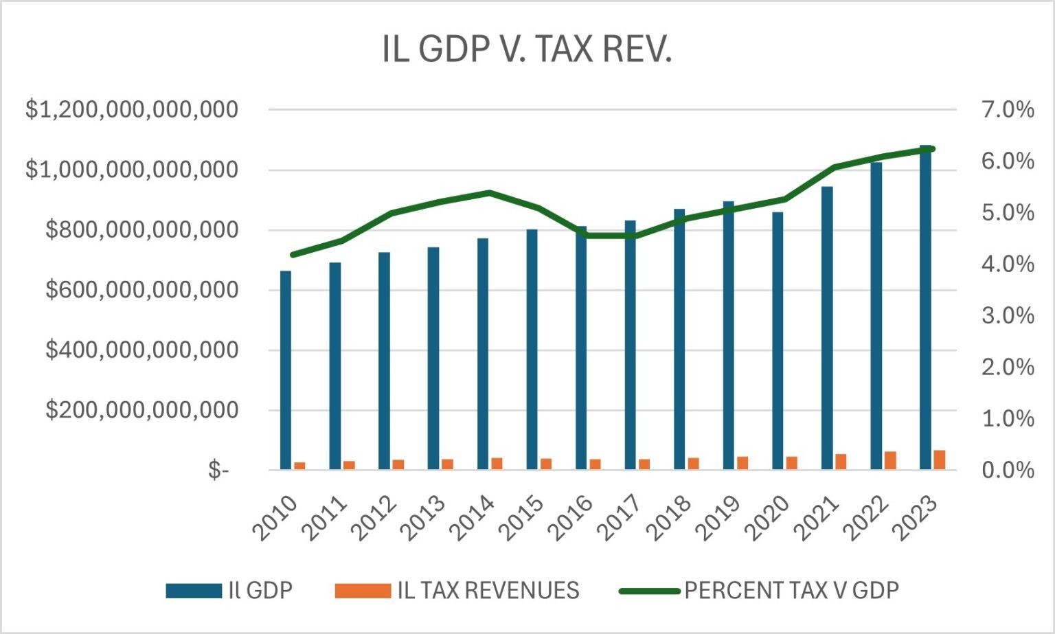 A graph showing the gdp and tax revenues of the united states.
