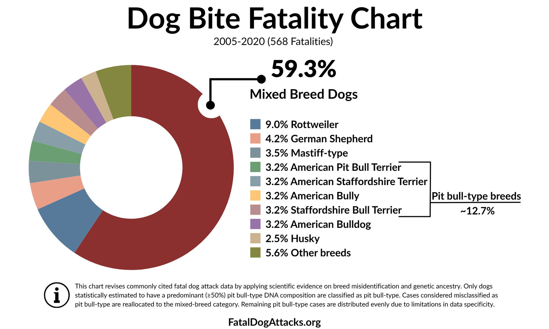 dog bite fatality chart - donut chart