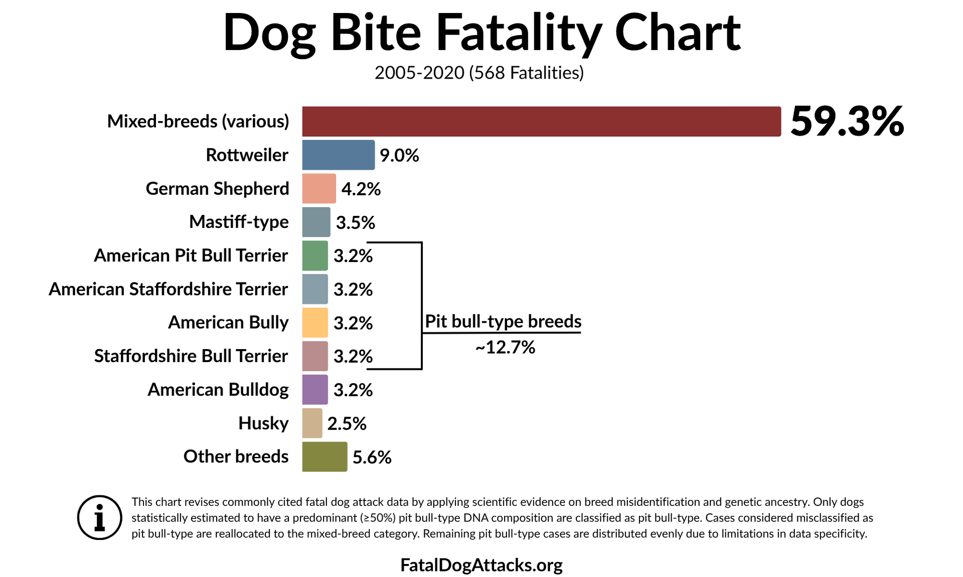 dog bite fatality chart - bar chart