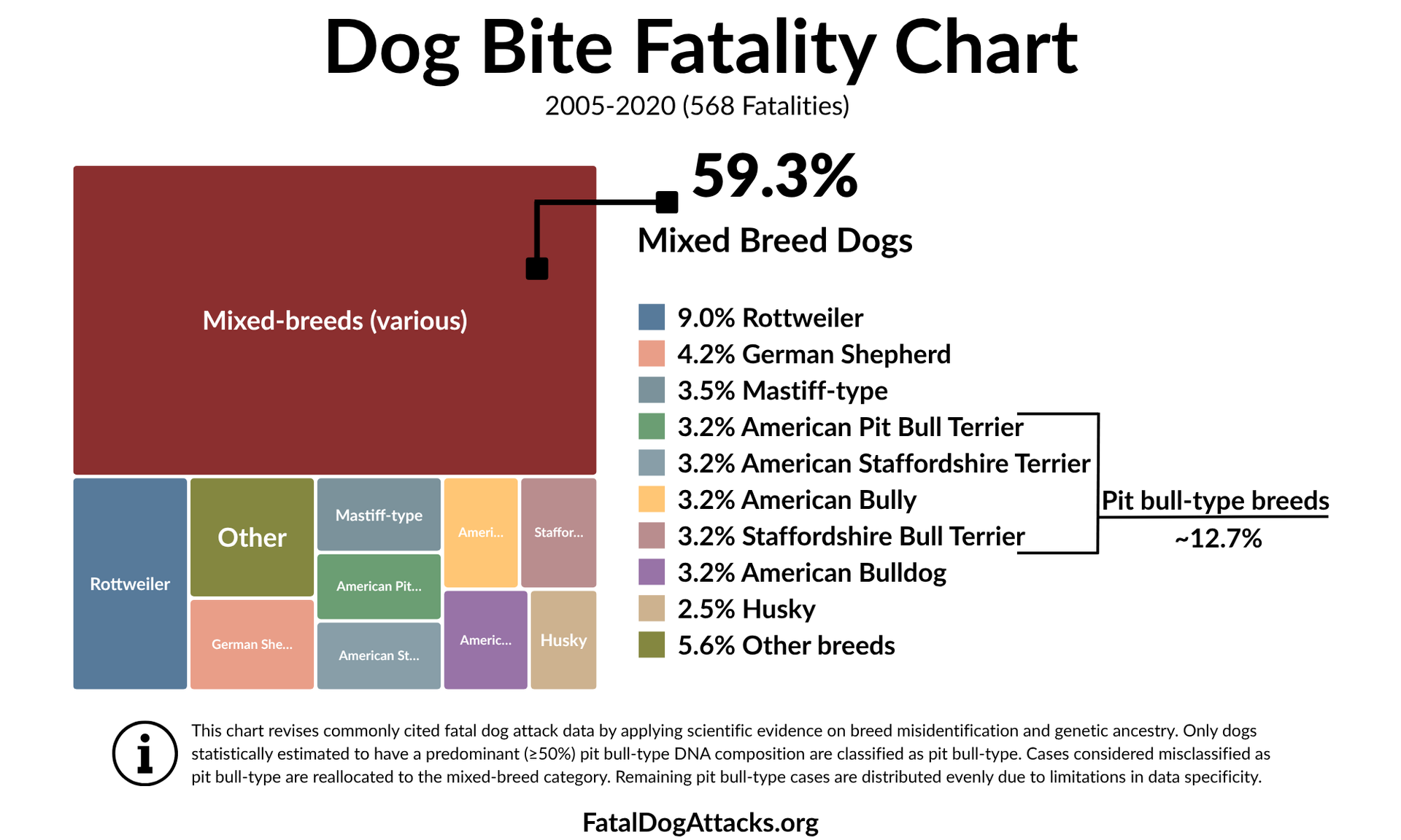 dog bite fatality chart - treemap chart