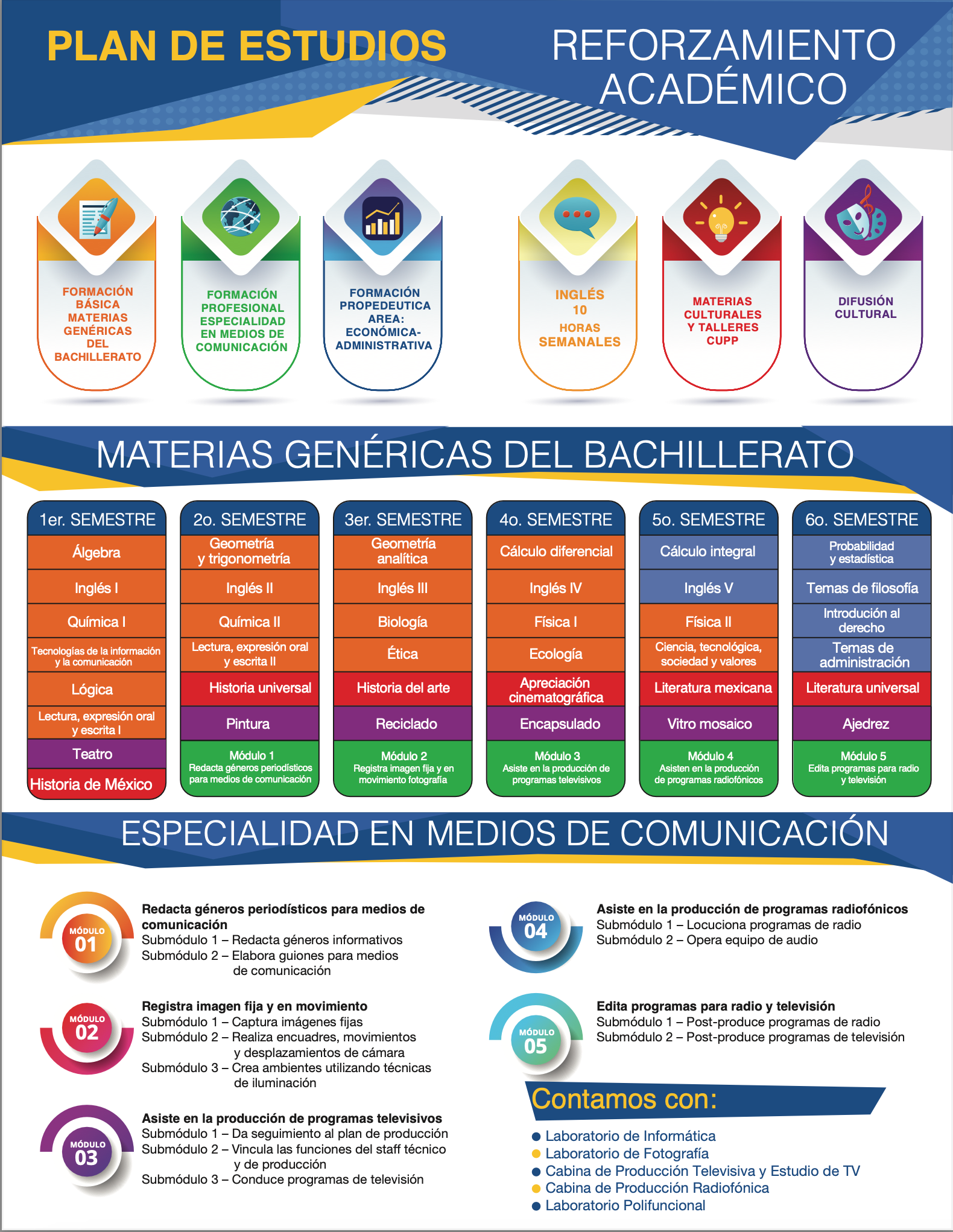 Gráfico del plan de estudios. Destaca los aspectos académicos y los estudios de medios especializados. Diseño colorido y organizado.