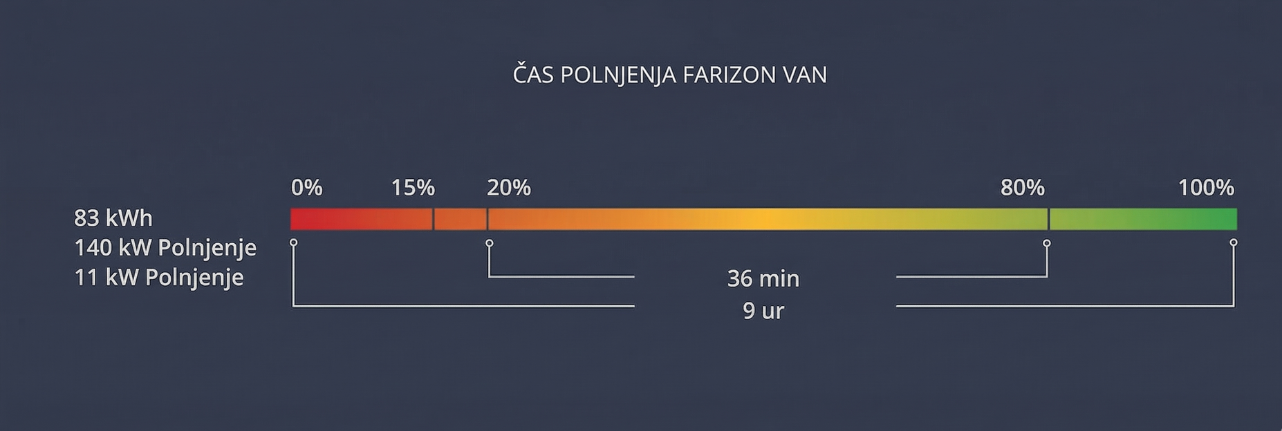 A charging progress bar ranging from 0% to 100%, color-coded from red to yellow to green, indicating an 11 kW charge time.