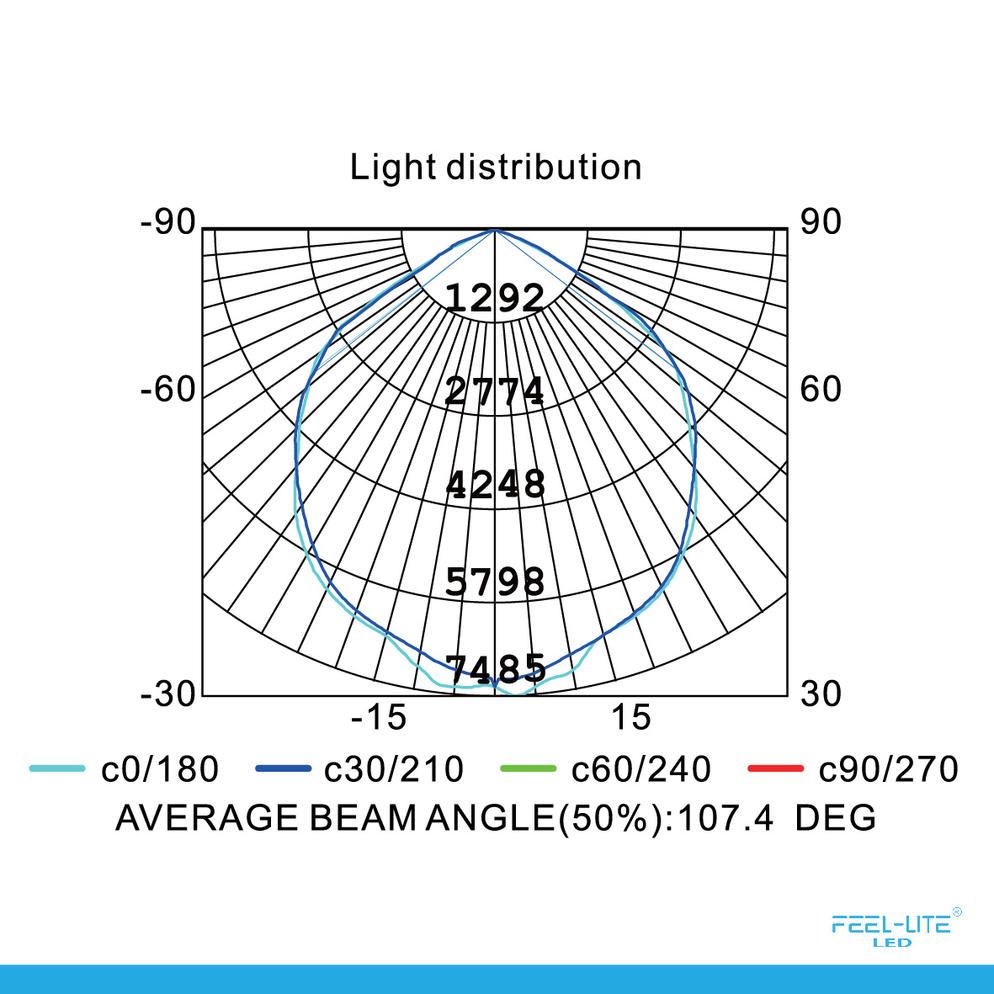 Feel-Lite LED 425-150W-SMD