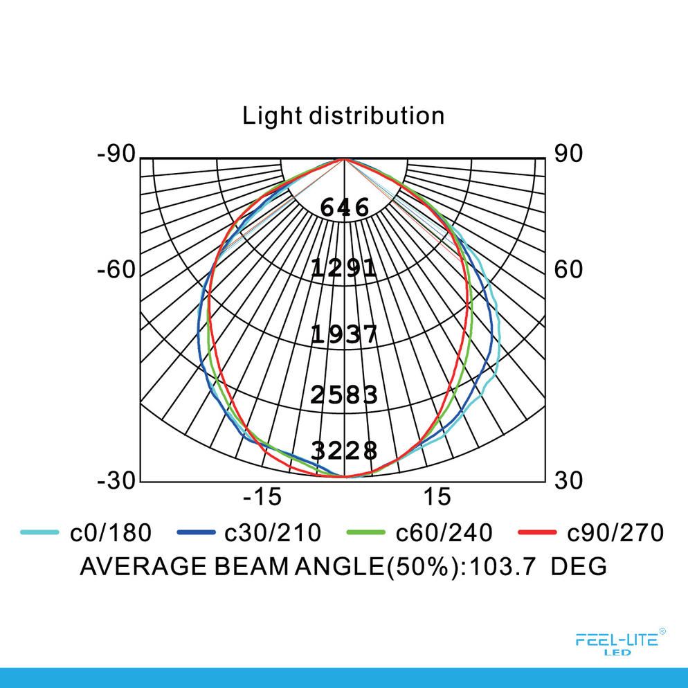 Feel-Lite LED 425-100W-SMD