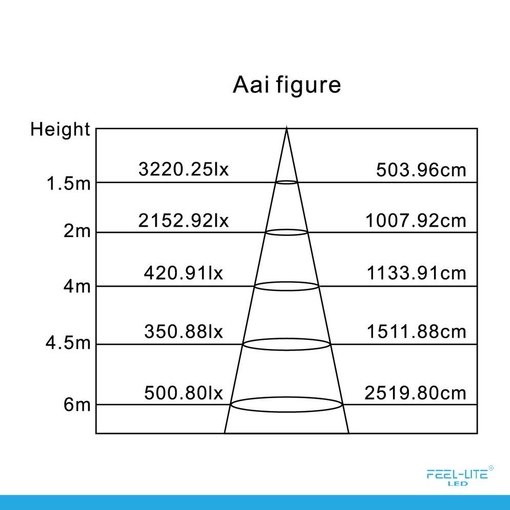 Feel-Lite LED 424-200W