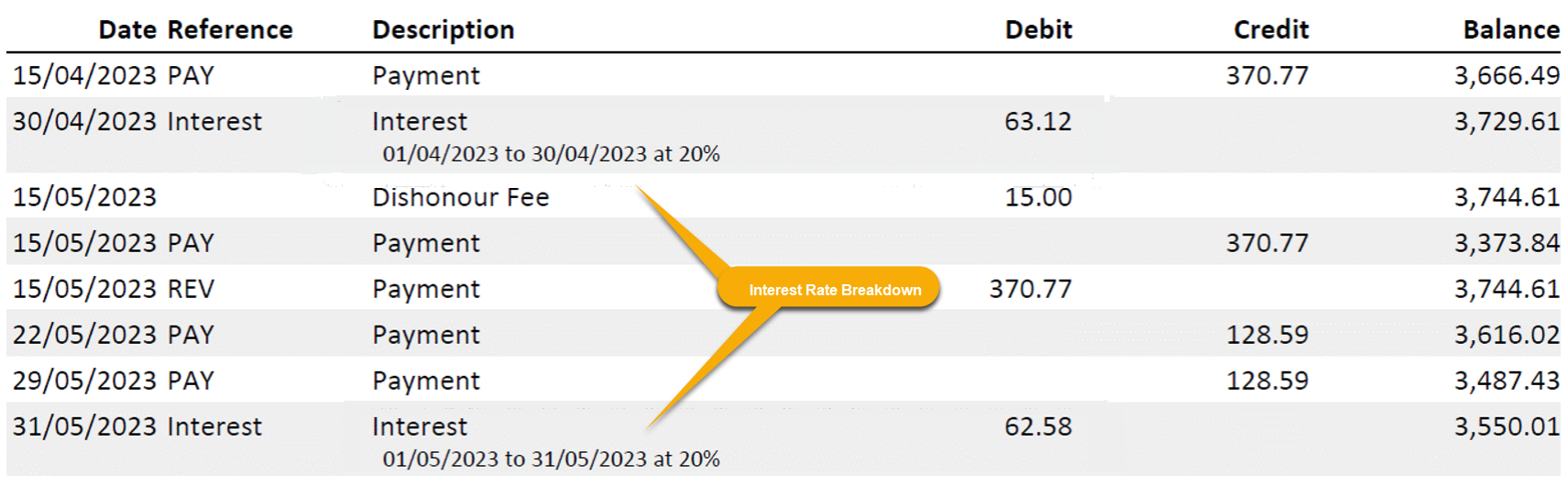 Interest Rate Breakdown