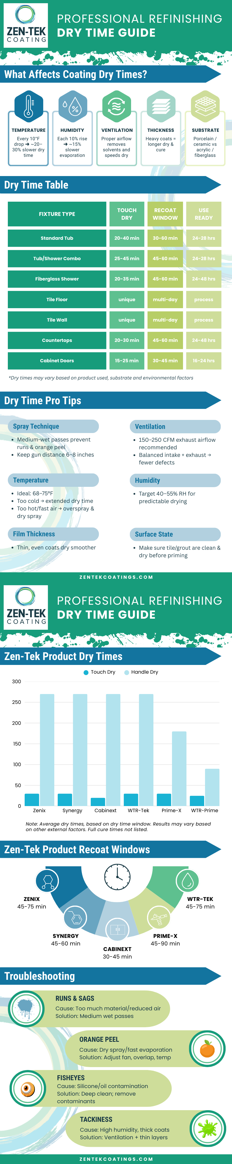 Zen-Tek Bathroom Coating Dry Times Infographic