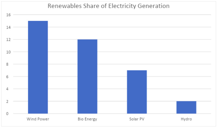 Graph of Renewable Shares of Electricity Generation