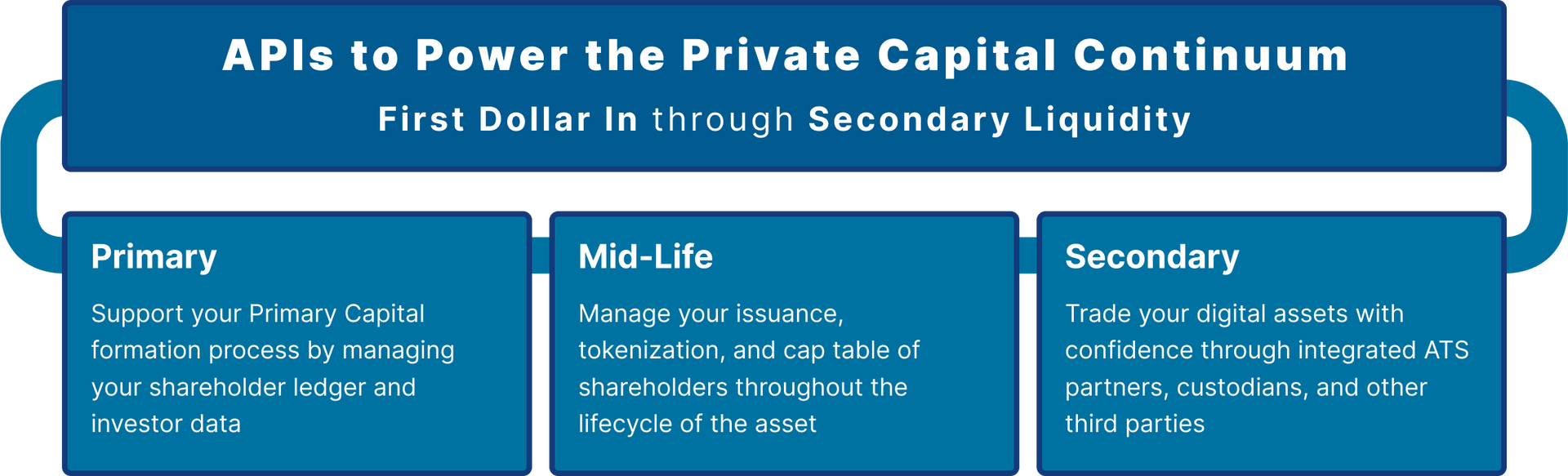 APIs to Power the Private Capital Continuum
