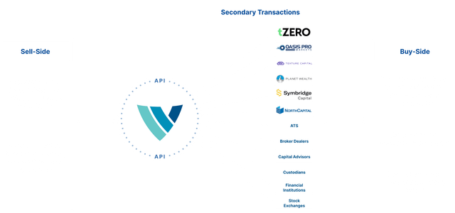 Vertalo Connecting Enabling the Digital Asset Ecosystem