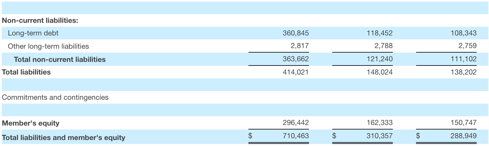 A table showing the total liabilities and members ' equity of a company