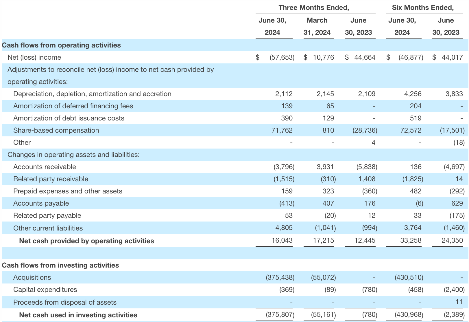 A table with numbers on it that says cash flow from operating activities