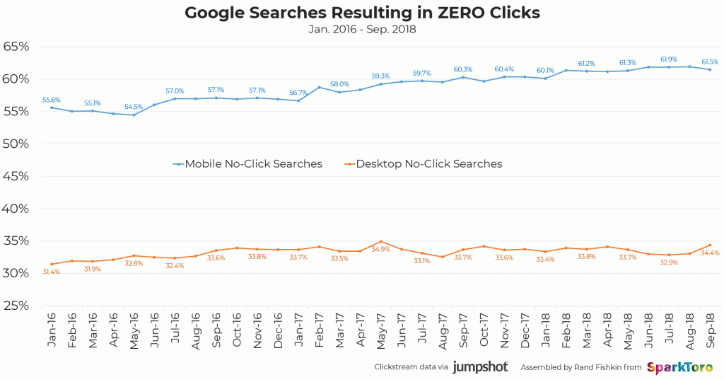 Les recherches de Google qui n'entrainent pas de clic