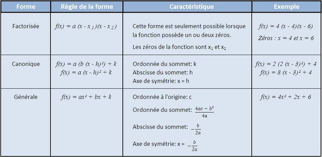 Découvrir 87+ imagen fonction quadratique formule - fr.thptnganamst.edu.vn