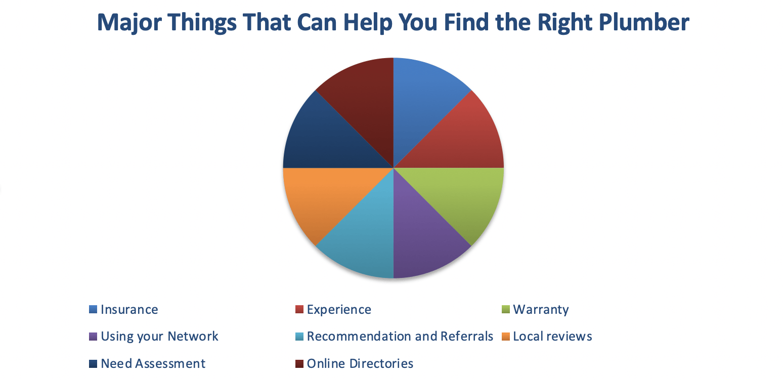 pie chart on finding the right plumber