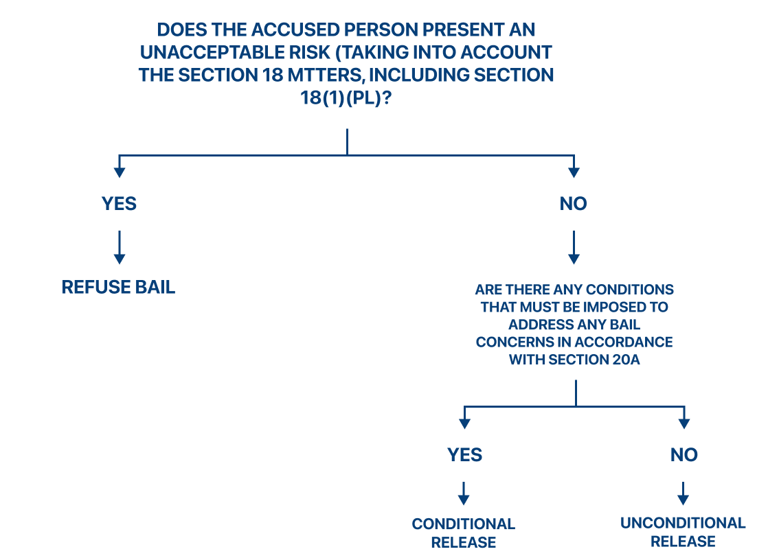 A flow diagram that asks does the accused person present an unacceptable risk, taking into account the section 18 matters