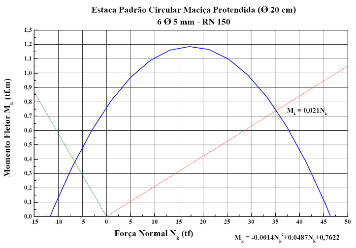 Estaca Padrão Circular Maciça Protendida de 20cm e 6 Metros - RN 150 Fabricada na IPR