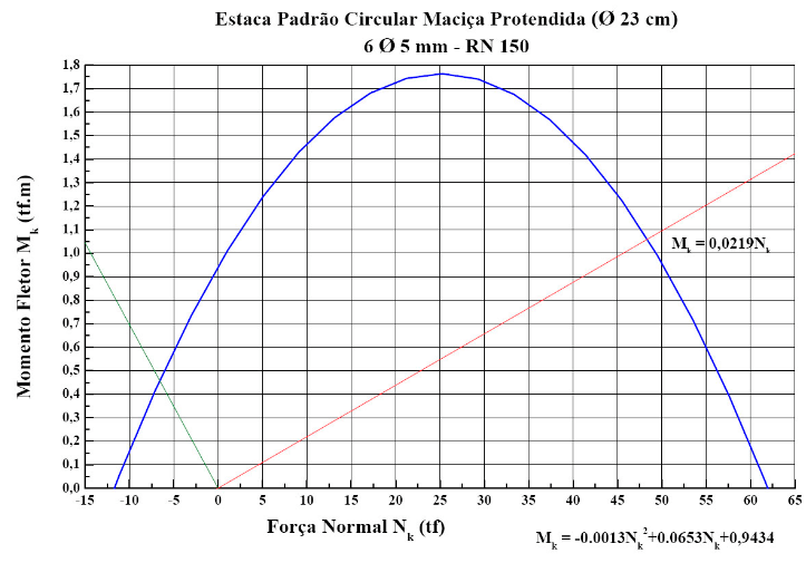 Estaca Padrão Circular Maciça Protendida de 23cm e 6 Metros - RN 150 Fabricada na IPR