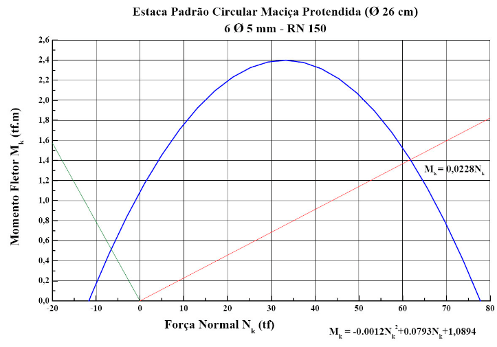 Estaca Padrão Circular Maciça Protendida de 26cm e 6 Metros - RN 150 Fabricada na IPR