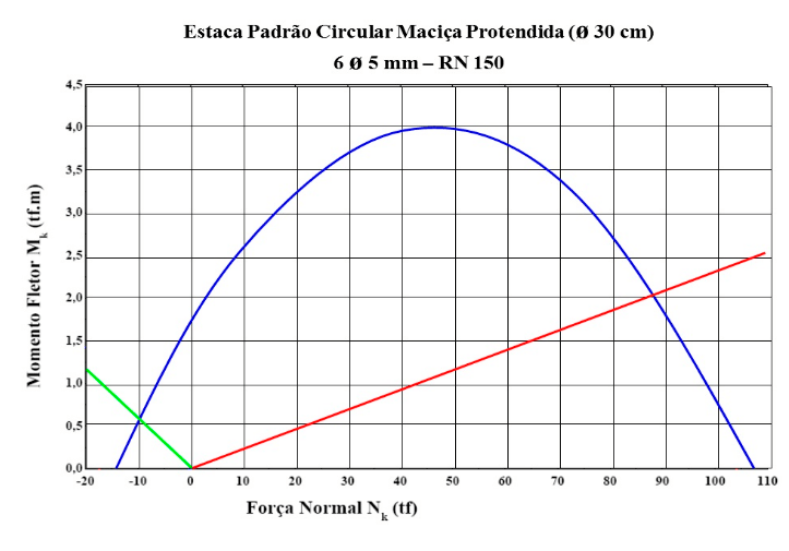 Estaca Padrão Circular Maciça Protendida de 30cm e 6 Metros - RN 150 Fabricada na IPR