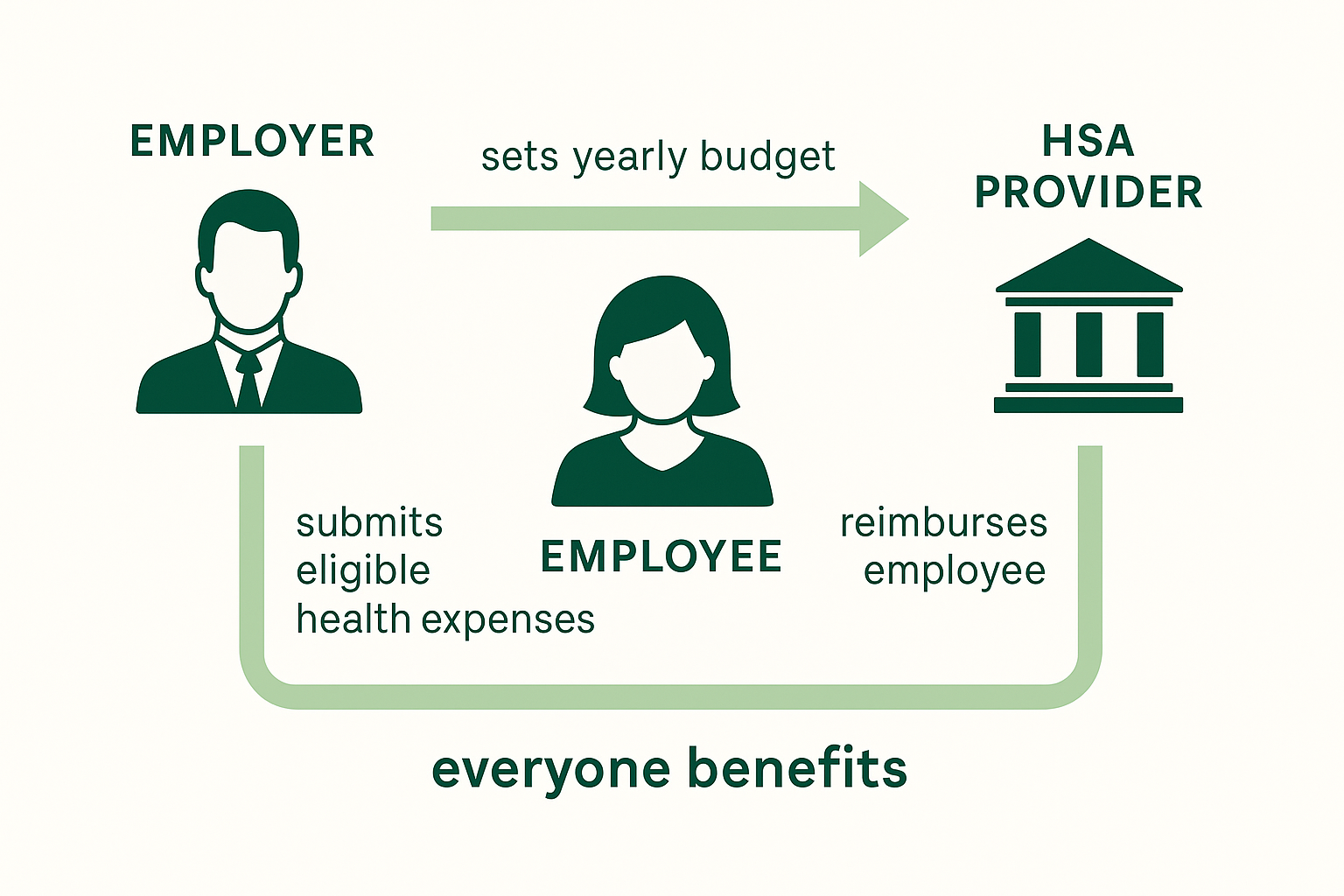 Diagram showing how Health Spending Accounts work.