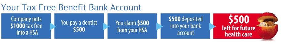 A flow chart showing how to open a tax free benefit bank account