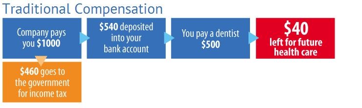 A diagram showing the process of traditional compensation