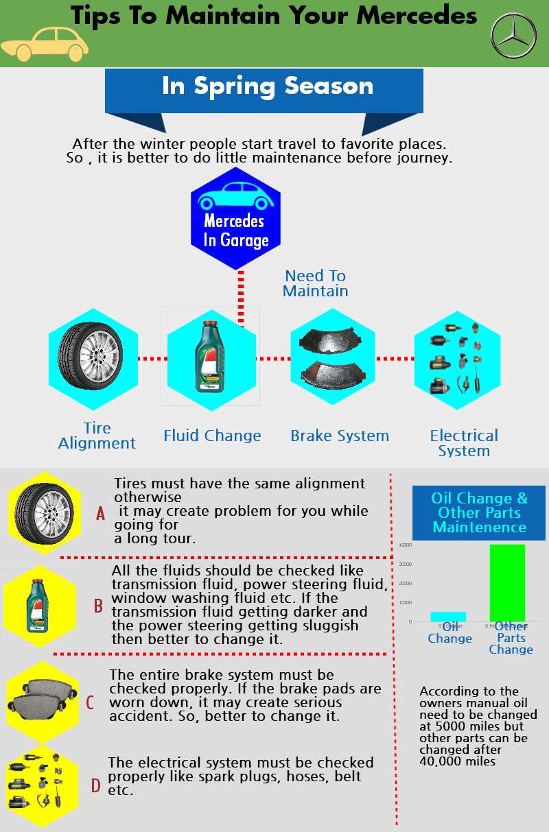 A poster titled tips to maintain your mercedes in spring season