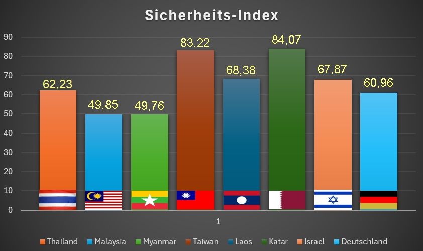 Diagramm Sicherheits-Index asiatische Länder