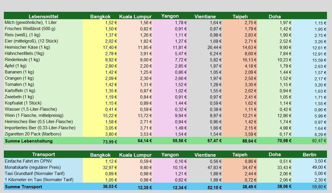 Kosten Lebenshaltung asiatische Länder