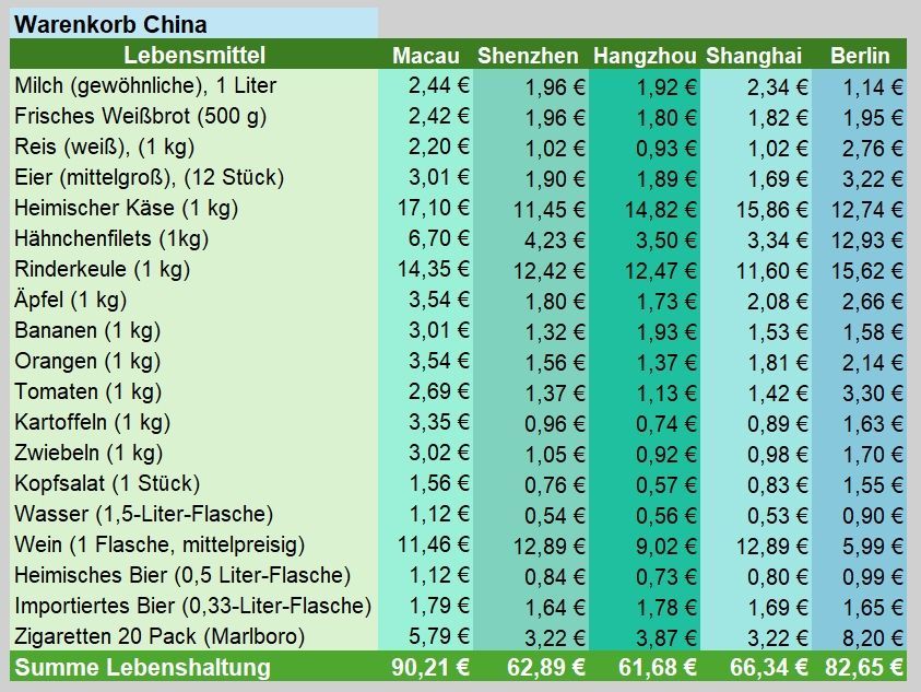 Warenkorb China Preise