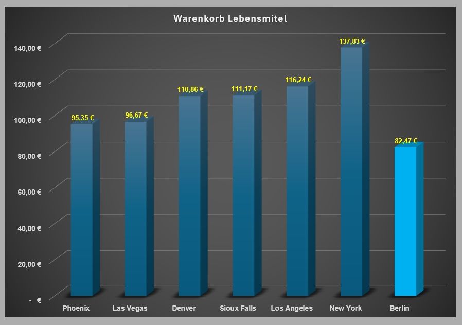 Warenkorb Lebensmittel USA