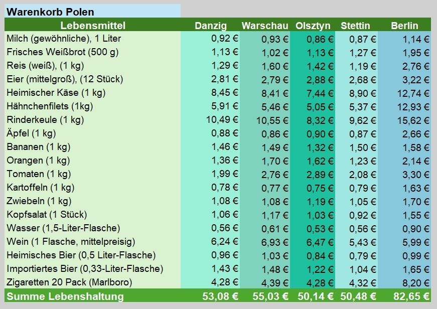 Warenkorb Polen Preise