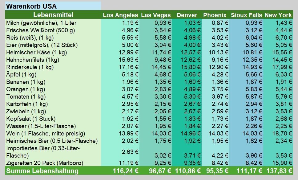 Diagramm Preisniveau Lebensmittel USA