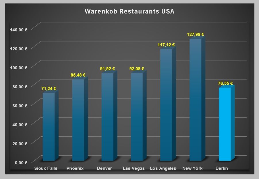 Restaurants USA Preisvergleich