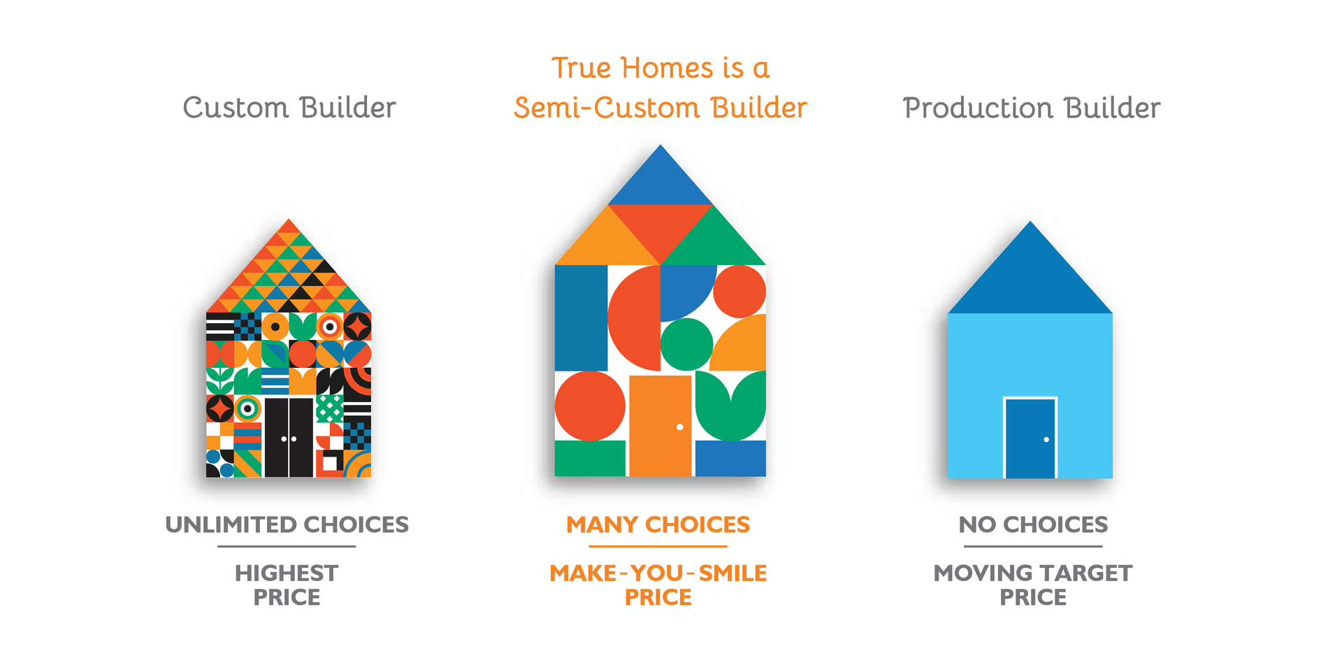 a table showing the different types of services true homes offers: over 200 floorplans, personalization with a professional designer, production builder price.