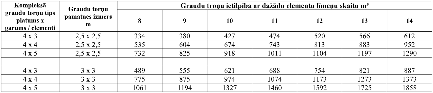 ANTTI komplekso graudu torņu ietilpība
