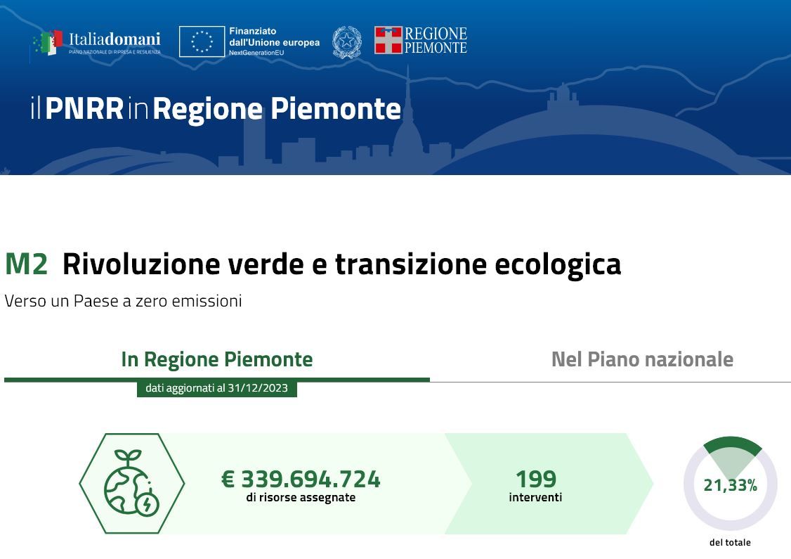 il PNRR in Regione Piemonte
M2 Rivoluzione verde e transizione ecologica
