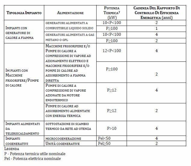 codice impianto e tipologia di controlli